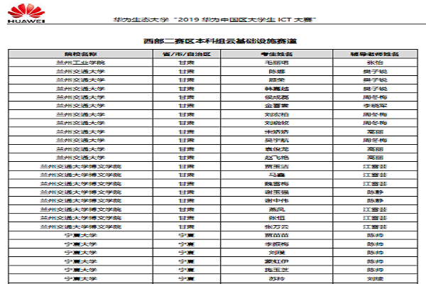 兰州交通大学博文学院电信工程系学生荣获华为生态大学“2019华为中国区大学生ICT大赛”实践赛各赛区、各赛道前100名的好成绩